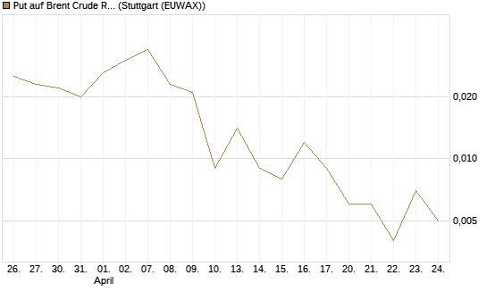 Put auf Brent Crude Rohöl ICE 09/26 [BNP Paribas Emissions- und Handelsges.] Chart