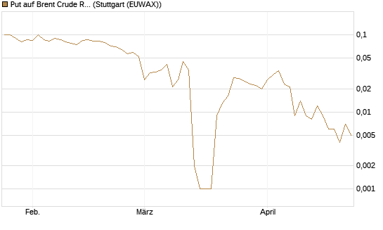 Put auf Brent Crude Rohöl ICE 09/26 [BNP Paribas Emissions- und Handelsges.] Chart