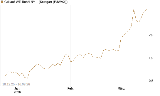 Call auf WTI Rohöl NYMEX 04/26 [BNP Paribas Emissions- und Handelsges.] Chart