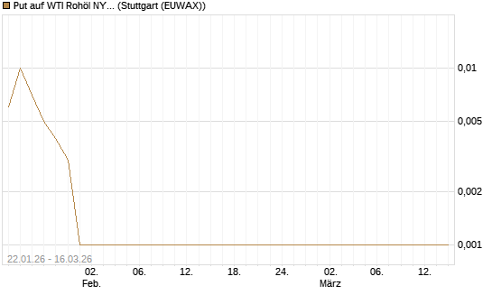 Put auf WTI Rohöl NYMEX 04/26 [BNP Paribas Emissions- und Handelsges.] Chart