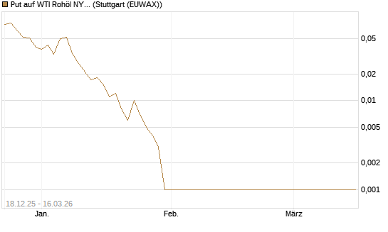 Put auf WTI Rohöl NYMEX 04/26 [BNP Paribas Emissions- und Handelsges.] Chart