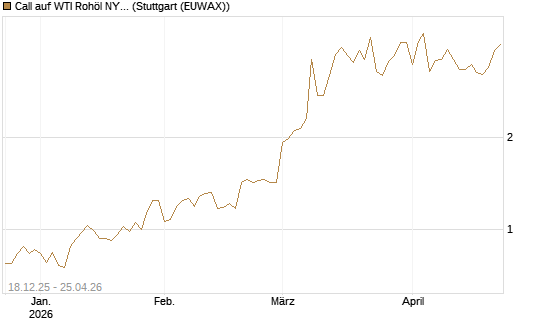 Call auf WTI Rohöl NYMEX 06/26 [BNP Paribas Emissions- und Handelsges.] Chart