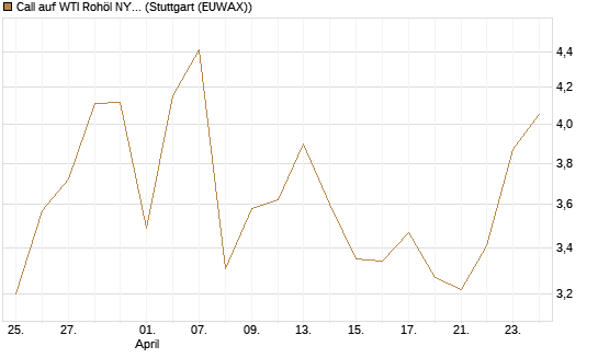Call auf WTI Rohöl NYMEX 06/26 [BNP Paribas Emissions- und Handelsges.] Chart