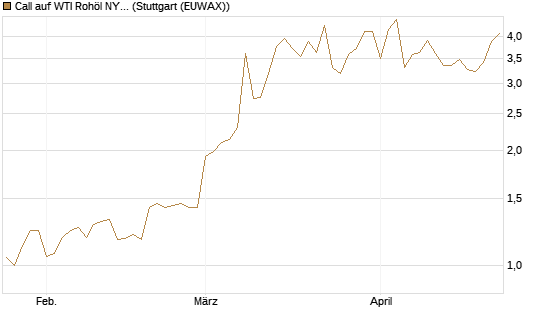 Call auf WTI Rohöl NYMEX 06/26 [BNP Paribas Emissions- und Handelsges.] Chart