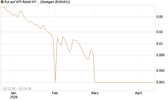 Put auf WTI Rohöl NYMEX 05/26 [BNP Paribas Emissions- und Handelsges.] Chart