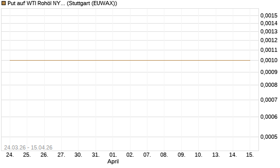 Put auf WTI Rohöl NYMEX 05/26 [BNP Paribas Emissions- und Handelsges.] Chart