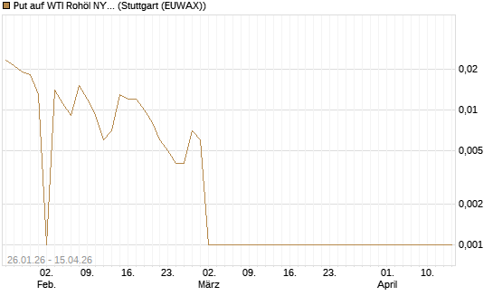 Put auf WTI Rohöl NYMEX 05/26 [BNP Paribas Emissions- und Handelsges.] Chart