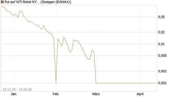Put auf WTI Rohöl NYMEX 05/26 [BNP Paribas Emissions- und Handelsges.] Chart