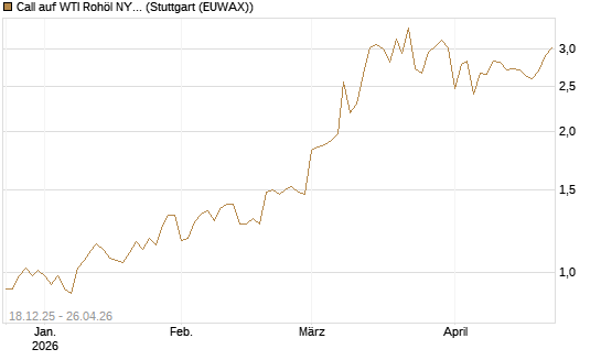 Call auf WTI Rohöl NYMEX 09/26 [BNP Paribas Emissions- und Handelsges.] Chart