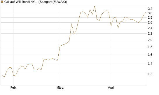 Call auf WTI Rohöl NYMEX 09/26 [BNP Paribas Emissions- und Handelsges.] Chart
