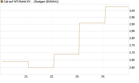 Call auf WTI Rohöl NYMEX 09/26 [BNP Paribas Emissions- und Handelsges.] Chart