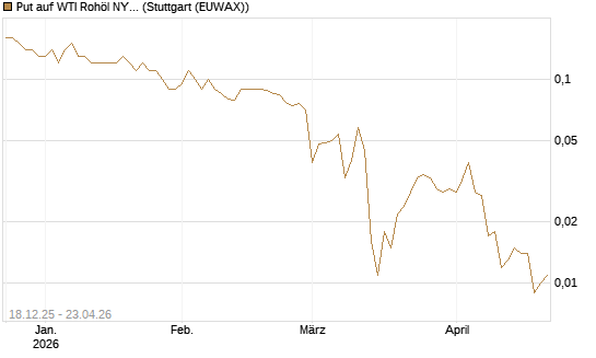 Put auf WTI Rohöl NYMEX 09/26 [BNP Paribas Emissions- und Handelsges.] Chart