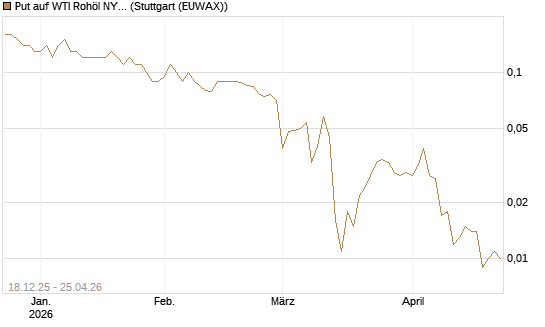 Put auf WTI Rohöl NYMEX 09/26 [BNP Paribas Emissions- und Handelsges.] Chart