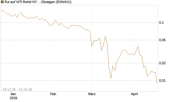 Put auf WTI Rohöl NYMEX 09/26 [BNP Paribas Emissions- und Handelsges.] Chart