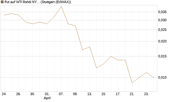 Put auf WTI Rohöl NYMEX 09/26 [BNP Paribas Emissions- und Handelsges.] Chart