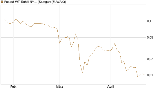 Put auf WTI Rohöl NYMEX 09/26 [BNP Paribas Emissions- und Handelsges.] Chart