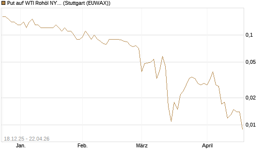 Put auf WTI Rohöl NYMEX 09/26 [BNP Paribas Emissions- und Handelsges.] Chart