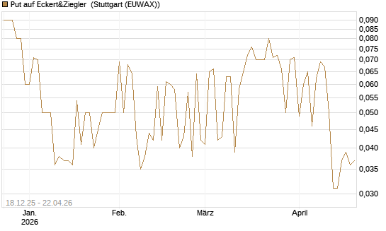 Put auf Eckert&Ziegler [DZ BANK AG] Chart