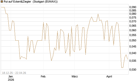 Put auf Eckert&Ziegler [DZ BANK AG] Chart