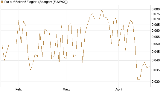 Put auf Eckert&Ziegler [DZ BANK AG] Chart