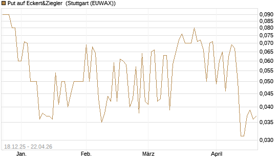 Put auf Eckert&Ziegler [DZ BANK AG] Chart