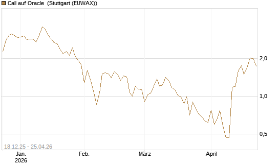 Call auf Oracle [UBS AG (London)] Chart