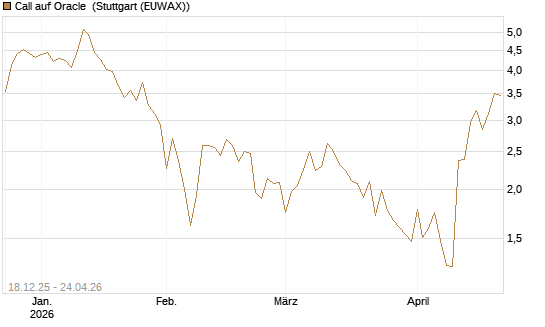 Call auf Oracle [UBS AG (London)] Chart