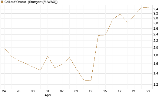 Call auf Oracle [UBS AG (London)] Chart
