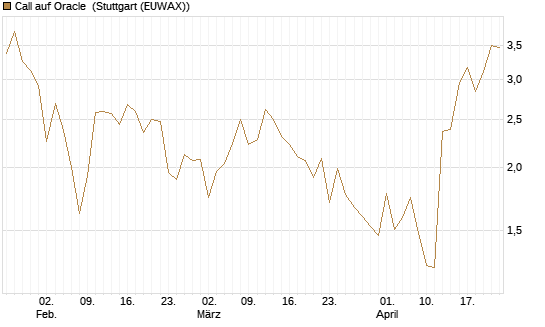 Call auf Oracle [UBS AG (London)] Chart