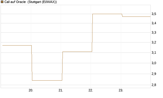 Call auf Oracle [UBS AG (London)] Chart