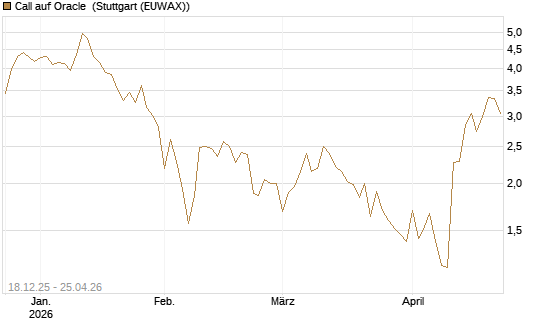 Call auf Oracle [UBS AG (London)] Chart