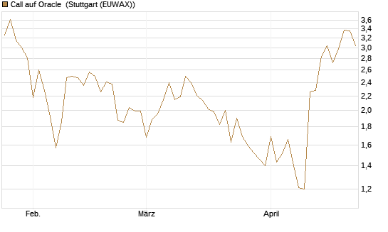 Call auf Oracle [UBS AG (London)] Chart