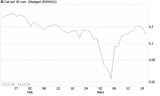Call auf JD.com [UBS AG (London)] Chart