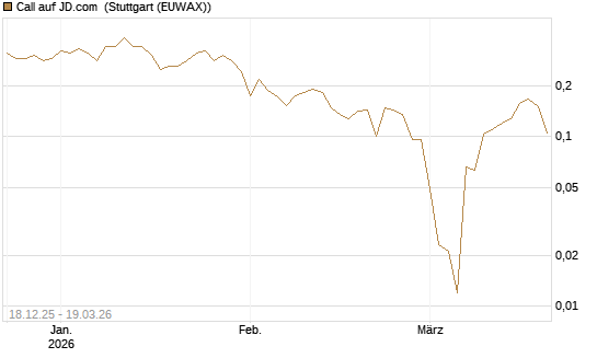 Call auf JD.com [UBS AG (London)] Chart
