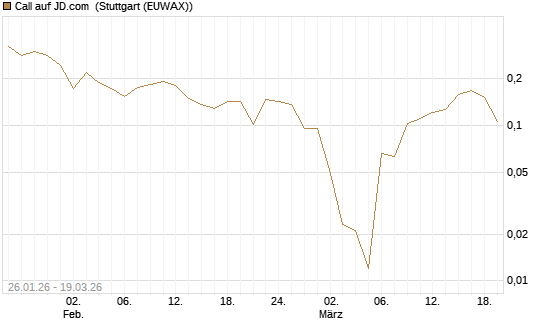 Call auf JD.com [UBS AG (London)] Chart
