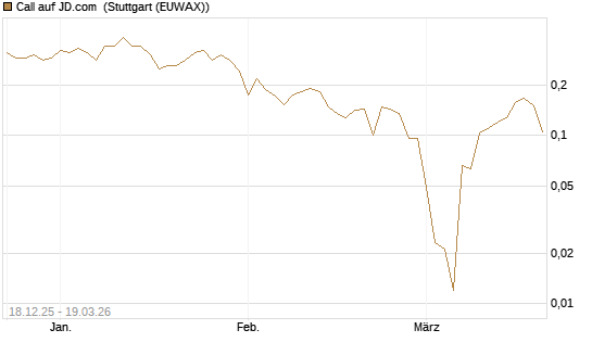 Call auf JD.com [UBS AG (London)] Chart