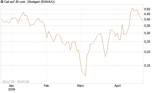 Call auf JD.com [UBS AG (London)] Chart