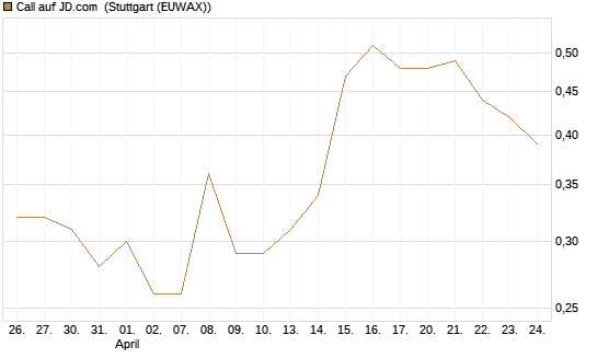 Call auf JD.com [UBS AG (London)] Chart