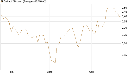 Call auf JD.com [UBS AG (London)] Chart