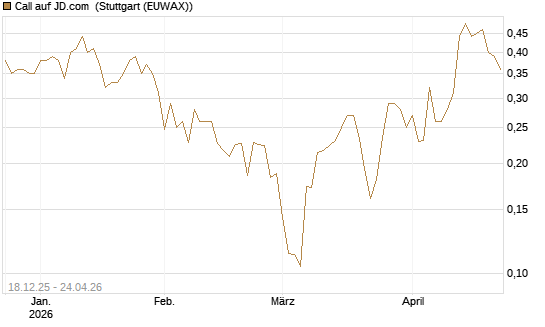 Call auf JD.com [UBS AG (London)] Chart