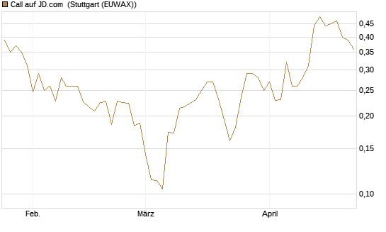 Call auf JD.com [UBS AG (London)] Chart