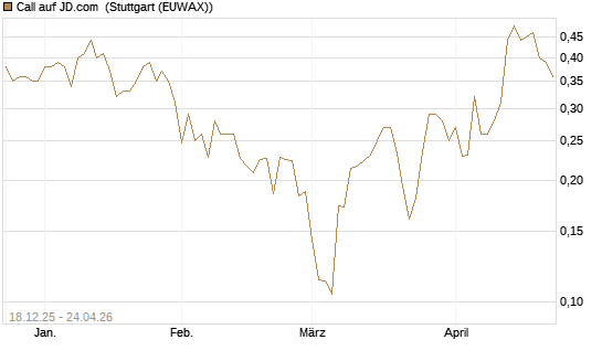 Call auf JD.com [UBS AG (London)] Chart