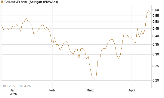 Call auf JD.com [UBS AG (London)] Chart