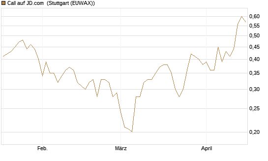 Call auf JD.com [UBS AG (London)] Chart