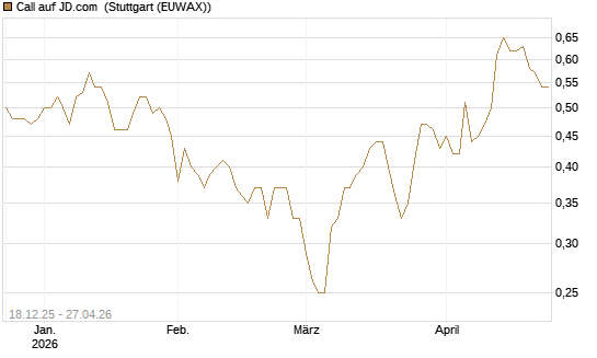 Call auf JD.com [UBS AG (London)] Chart