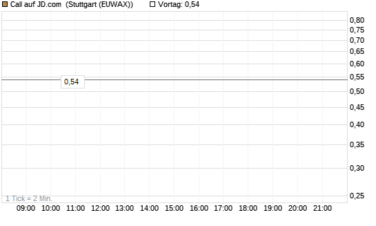 Call auf JD.com [UBS AG (London)] Chart