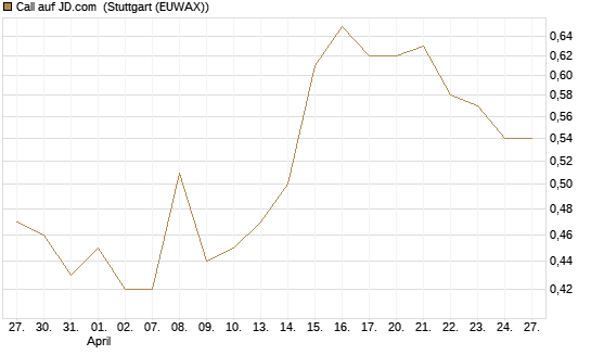 Call auf JD.com [UBS AG (London)] Chart