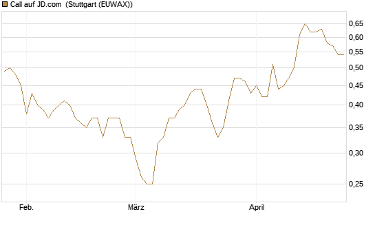 Call auf JD.com [UBS AG (London)] Chart