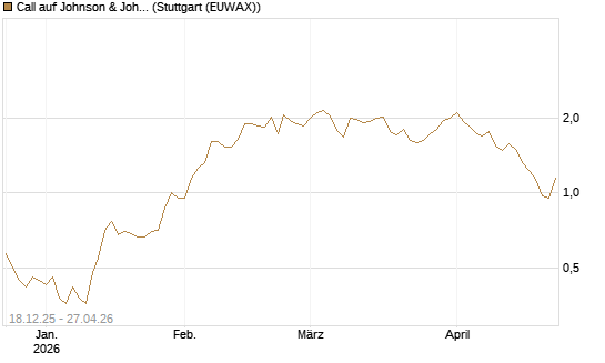 Call auf Johnson & Johnson [UBS AG (London)] Chart