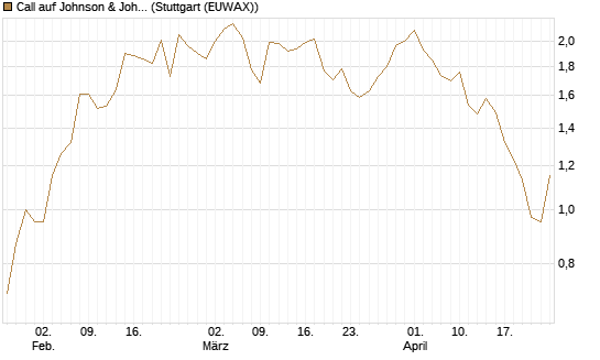 Call auf Johnson & Johnson [UBS AG (London)] Chart